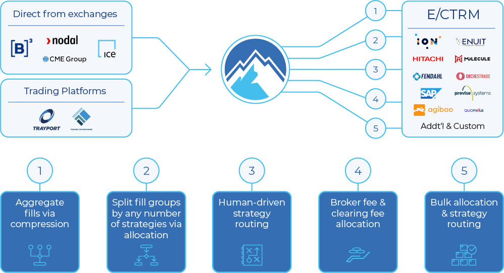 Graphic to illustrate BroadPeak's Trade allocation solution from exchanges and trading platforms to E/CTRM