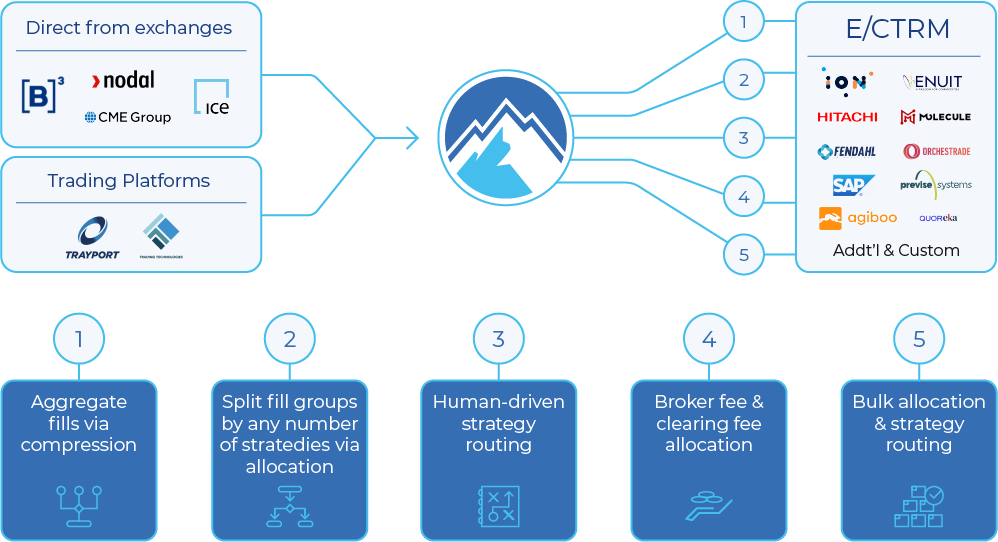 Graphic illustrating BroadPeak's Trade Allocation capabilities from exhanges and platforms to E/CTRM